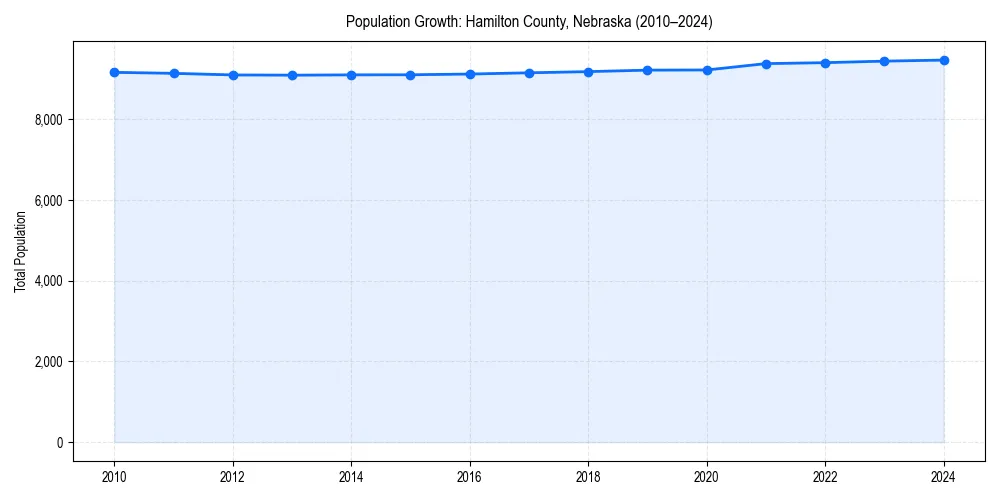 Population trends in 