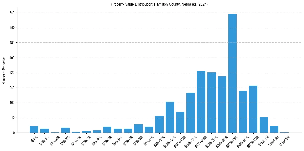 Value Distribution for 