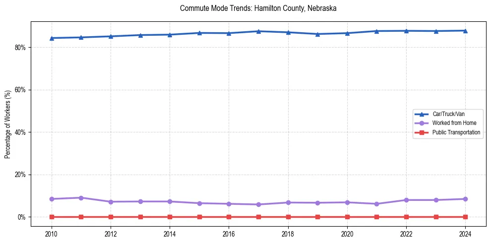 Transportation trends in Hamilton County, Nebraska