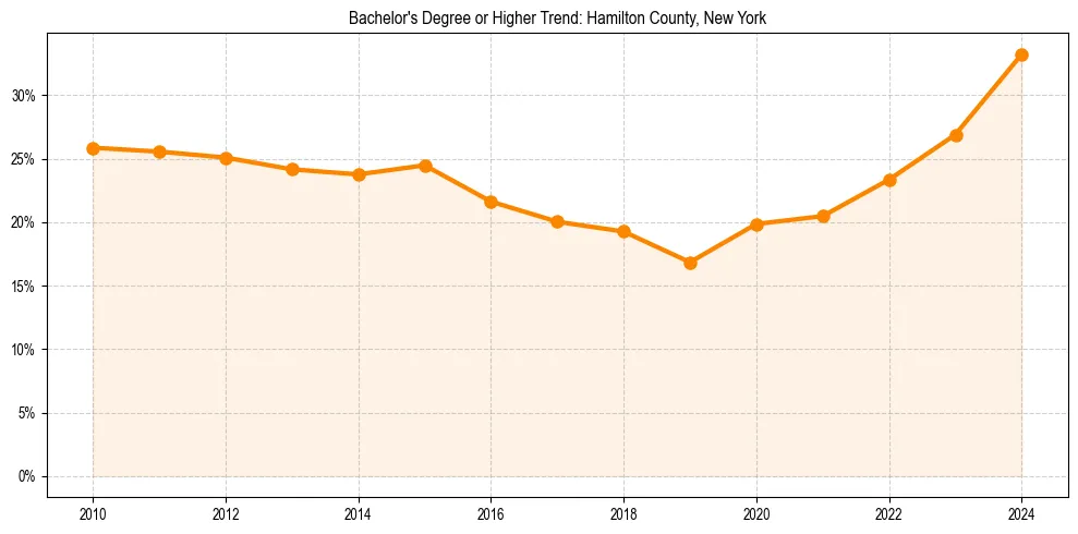 Trend chart showing bachelor degree growth in 