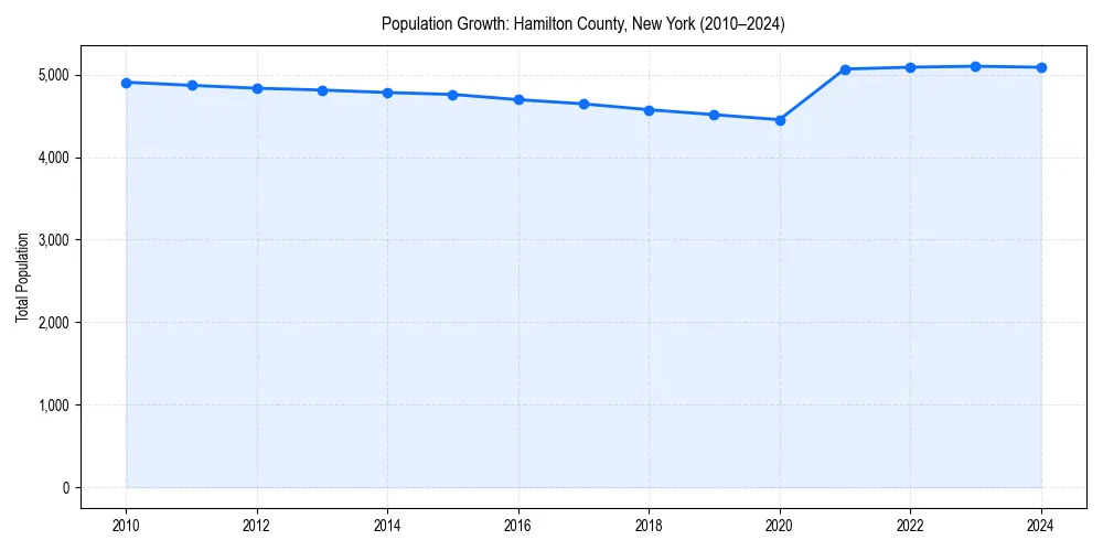 Population trends in 