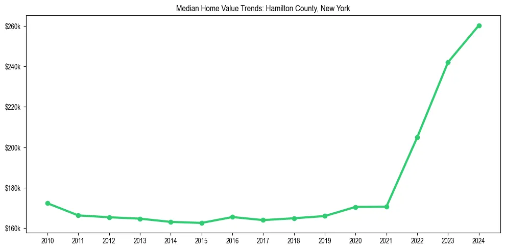 Median property value trends in 