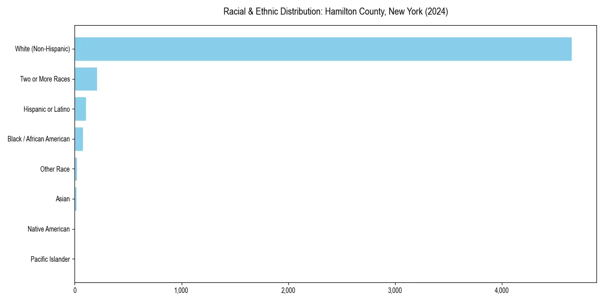 Bar chart showing racial distribution in  for 2024