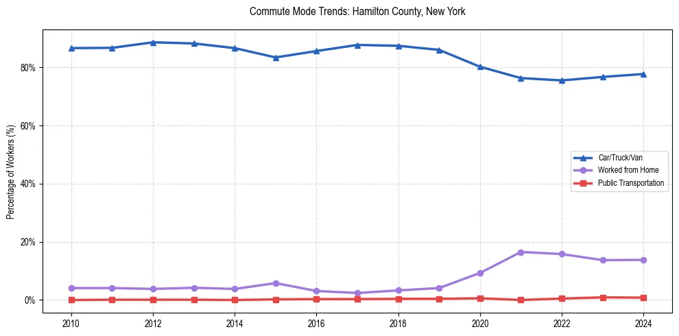 Transportation trends in Hamilton County, New York