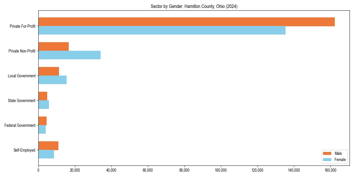 Employment sector breakdown by gender in 