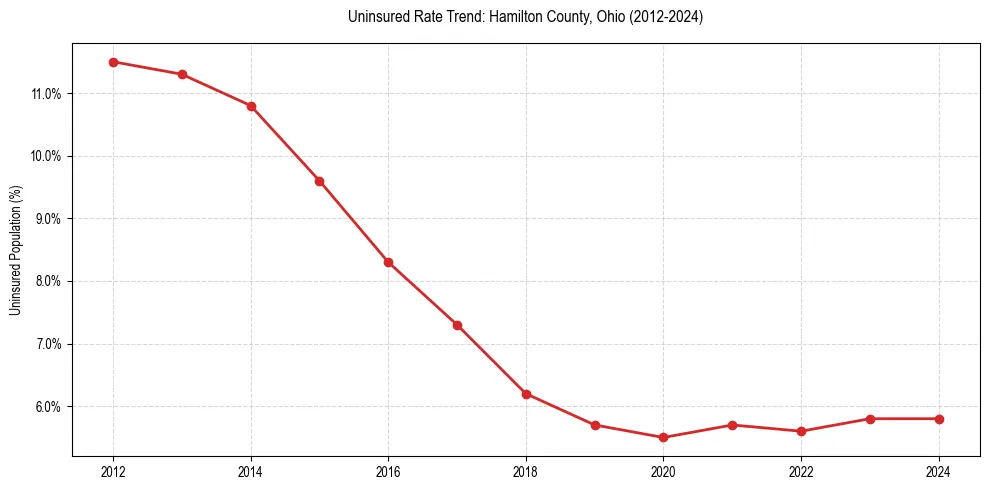 Uninsured trend chart for Hamilton County, Ohio