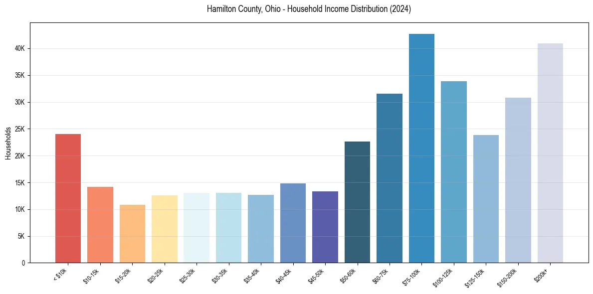 Income Distribution for 