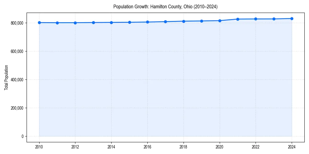 Population trends in 
