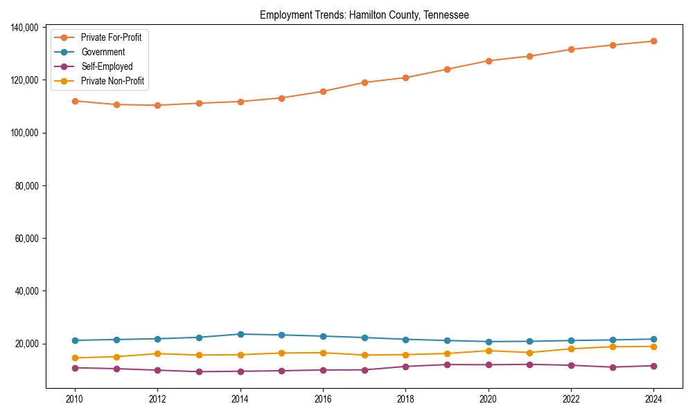 Long-term employment trends in 