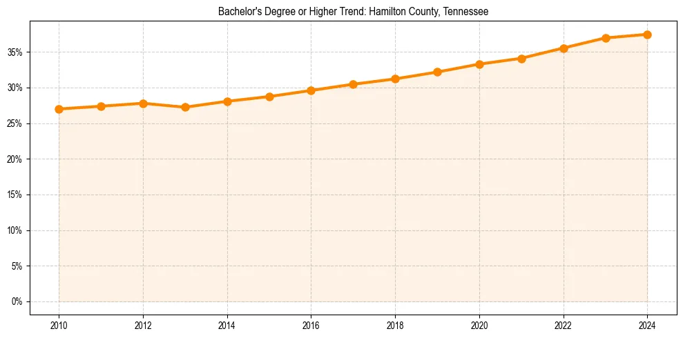 Trend chart showing bachelor degree growth in 