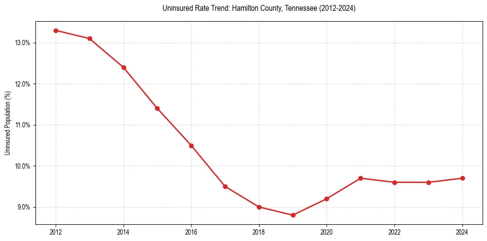Uninsured trend chart for Hamilton County, Tennessee