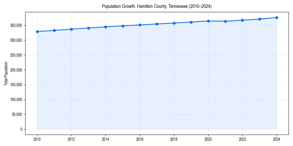 Population trends in 