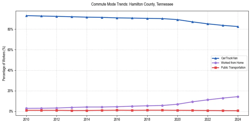 Transportation trends in Hamilton County, Tennessee