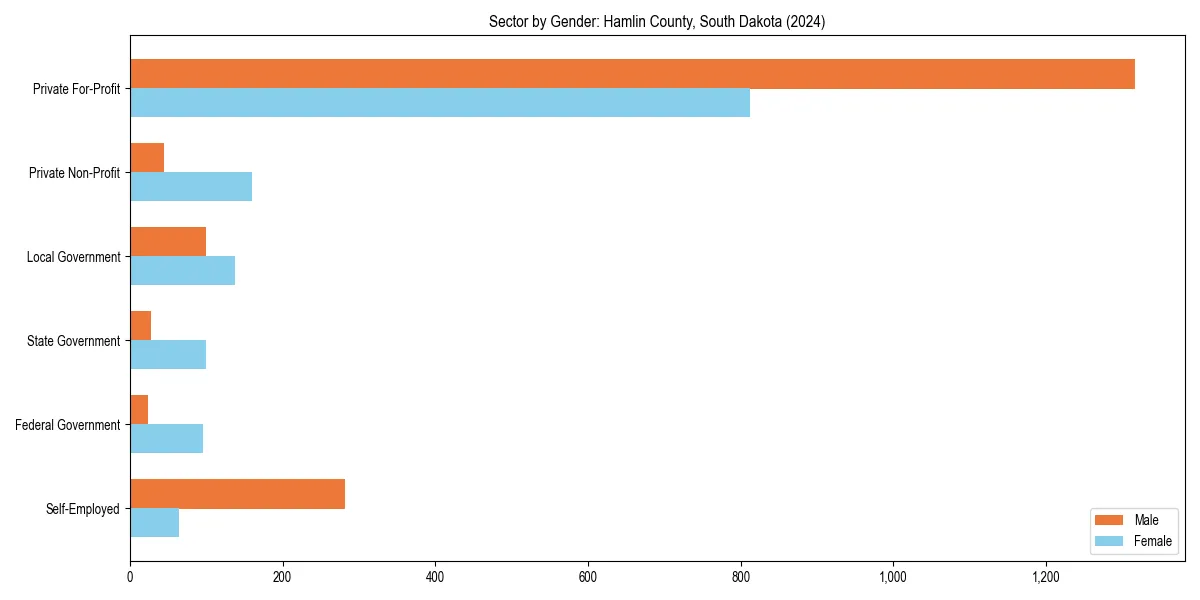 Employment sector breakdown by gender in 
