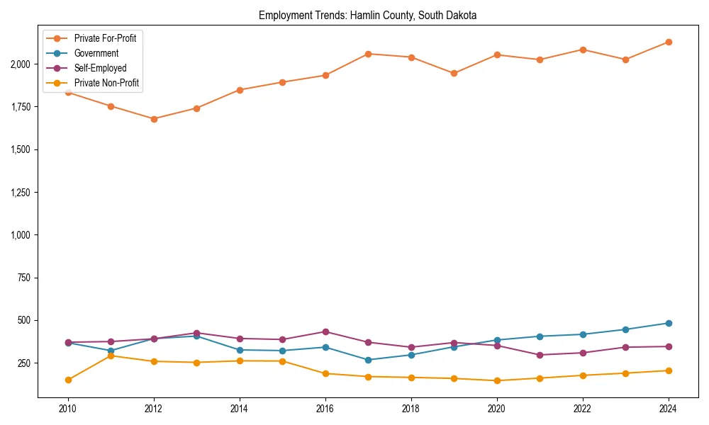 Long-term employment trends in 