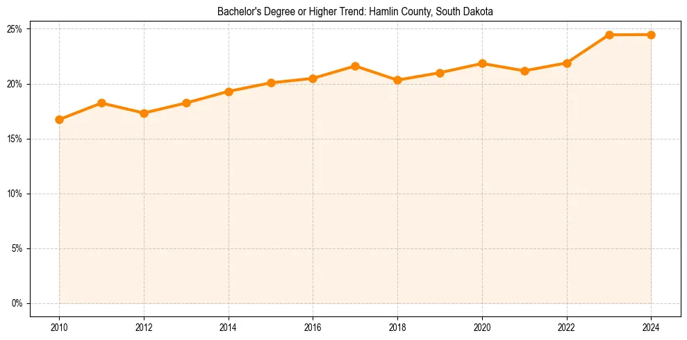 Trend chart showing bachelor degree growth in 