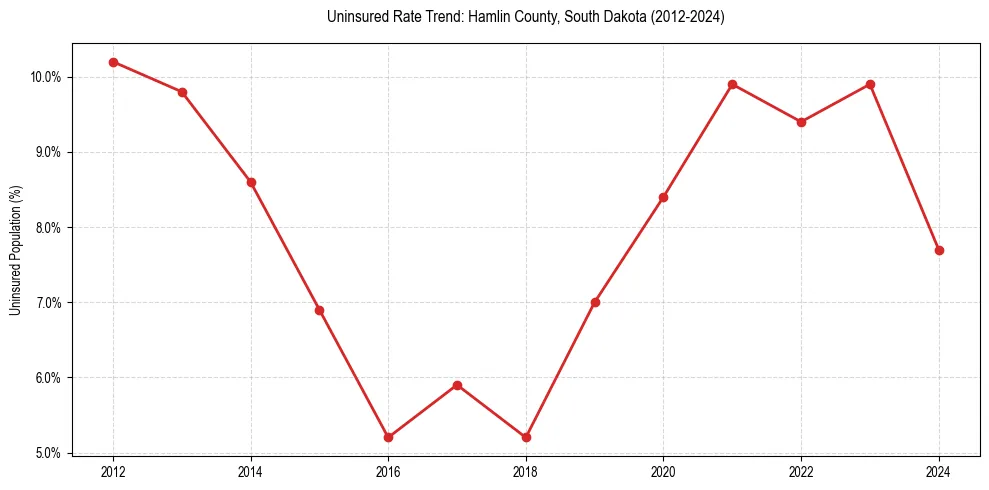 Uninsured trend chart for Hamlin County, South Dakota