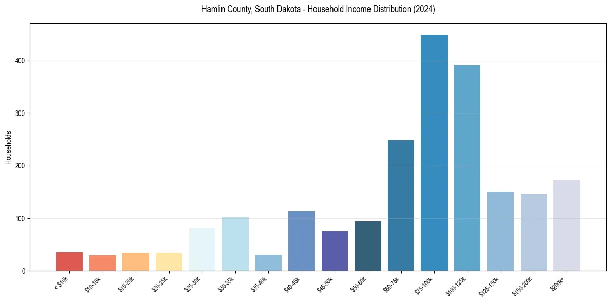 Income Distribution for 