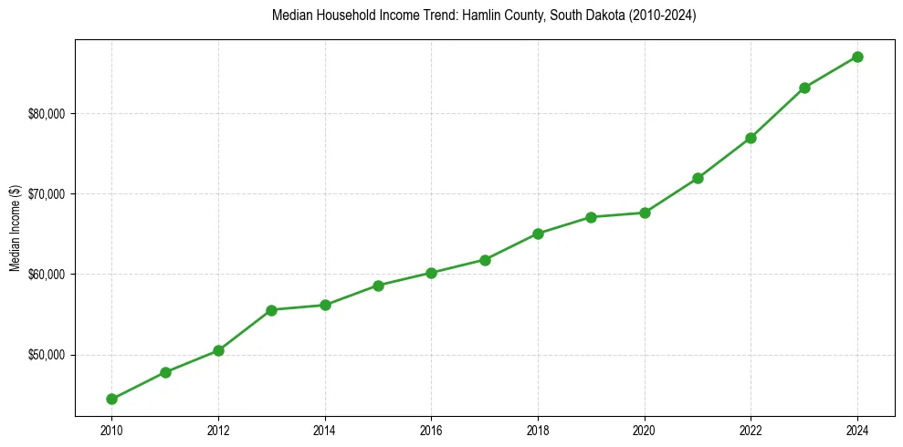 Income trend for 