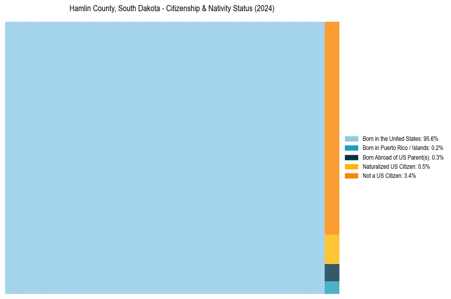 Nativity Treemap for 