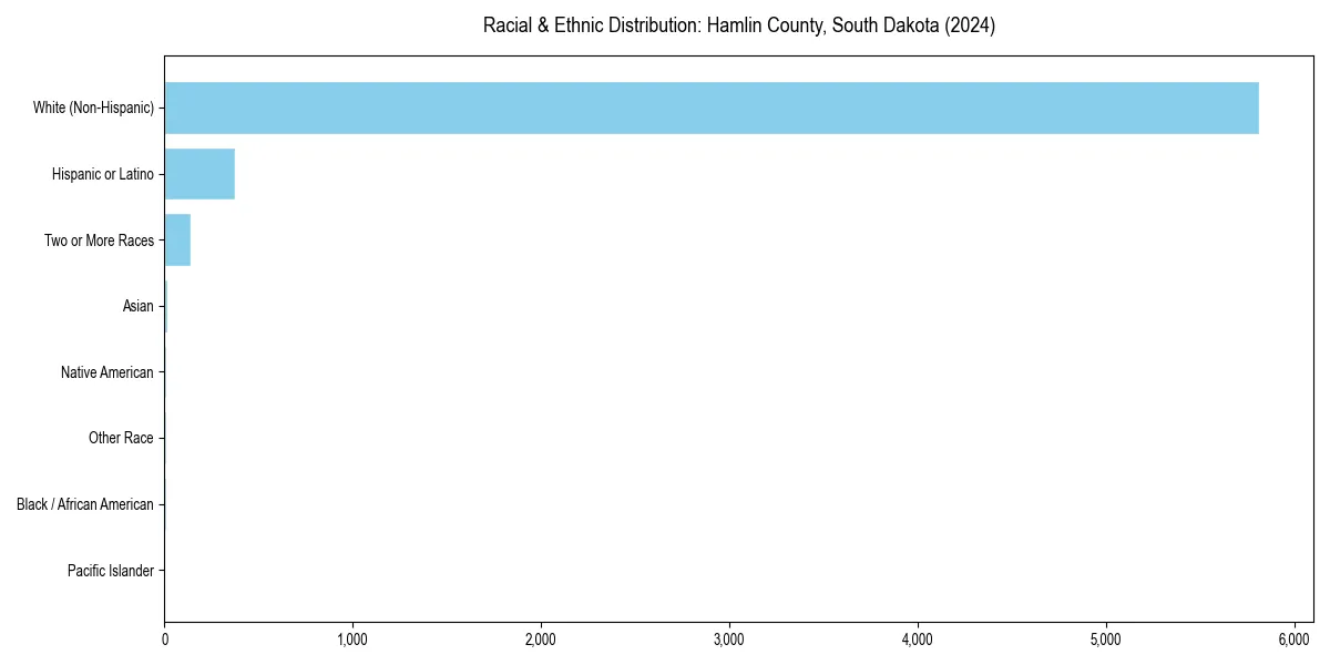 Bar chart showing racial distribution in  for 2024