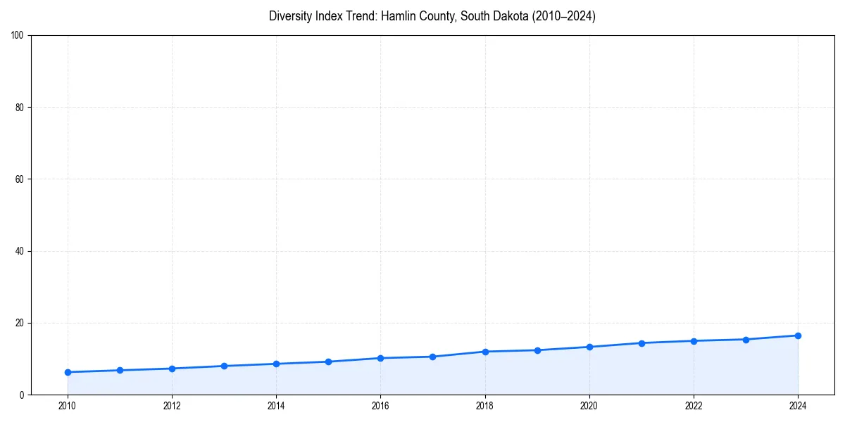 Line chart showing diversity index trends for 