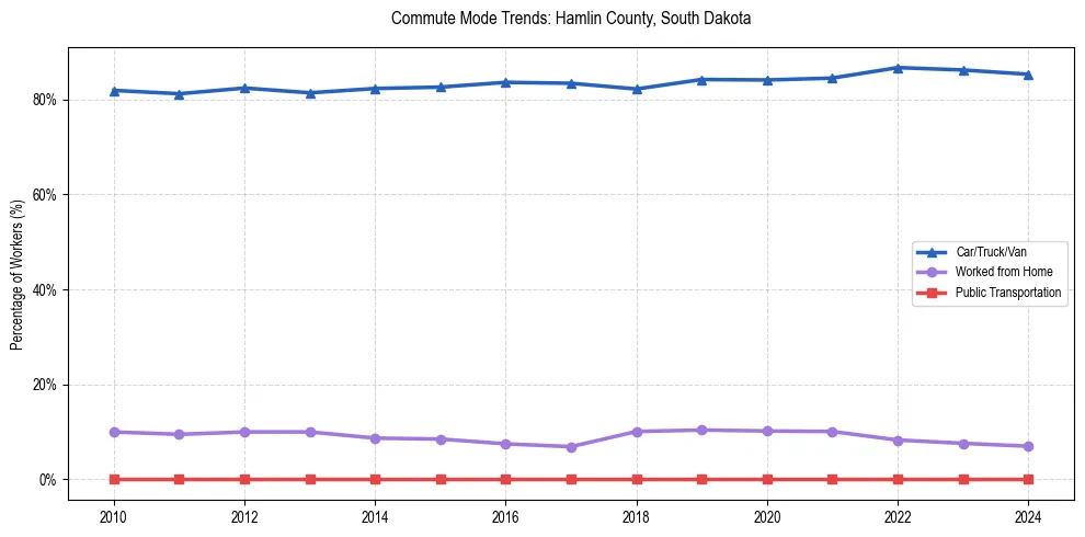 Transportation trends in Hamlin County, South Dakota