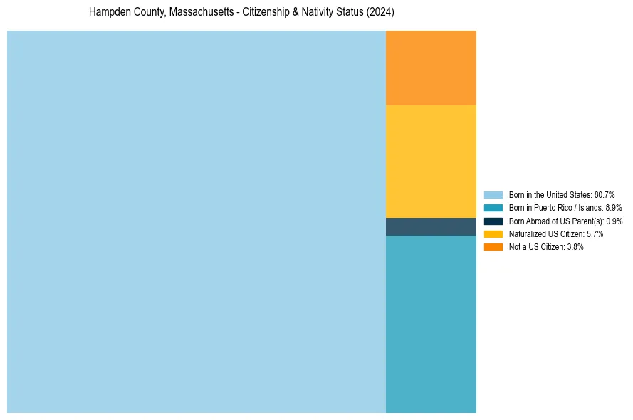 Nativity Treemap for 