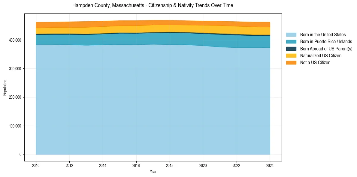 Historical nativity trends for 