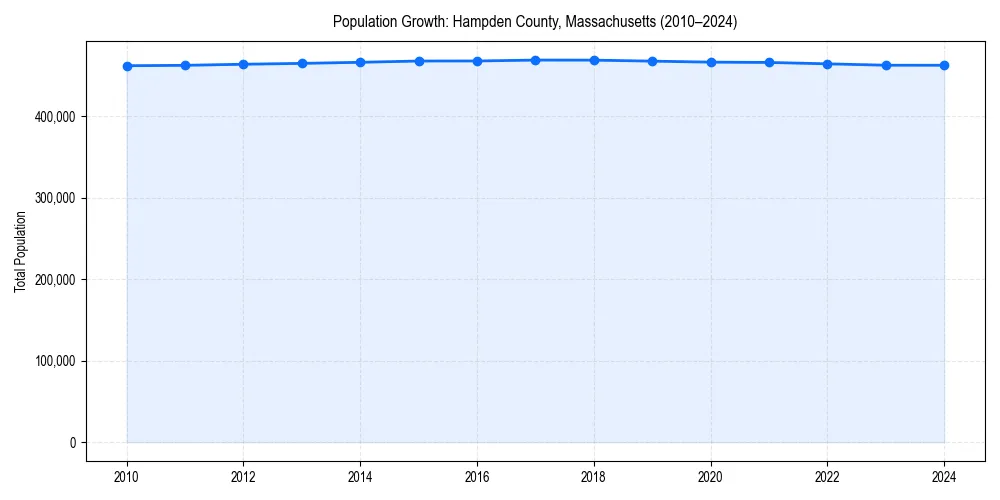 Population trends in 