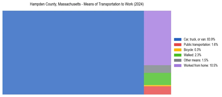 Commute modes in Hampden County, Massachusetts