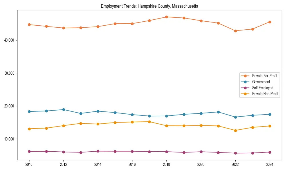 Long-term employment trends in 