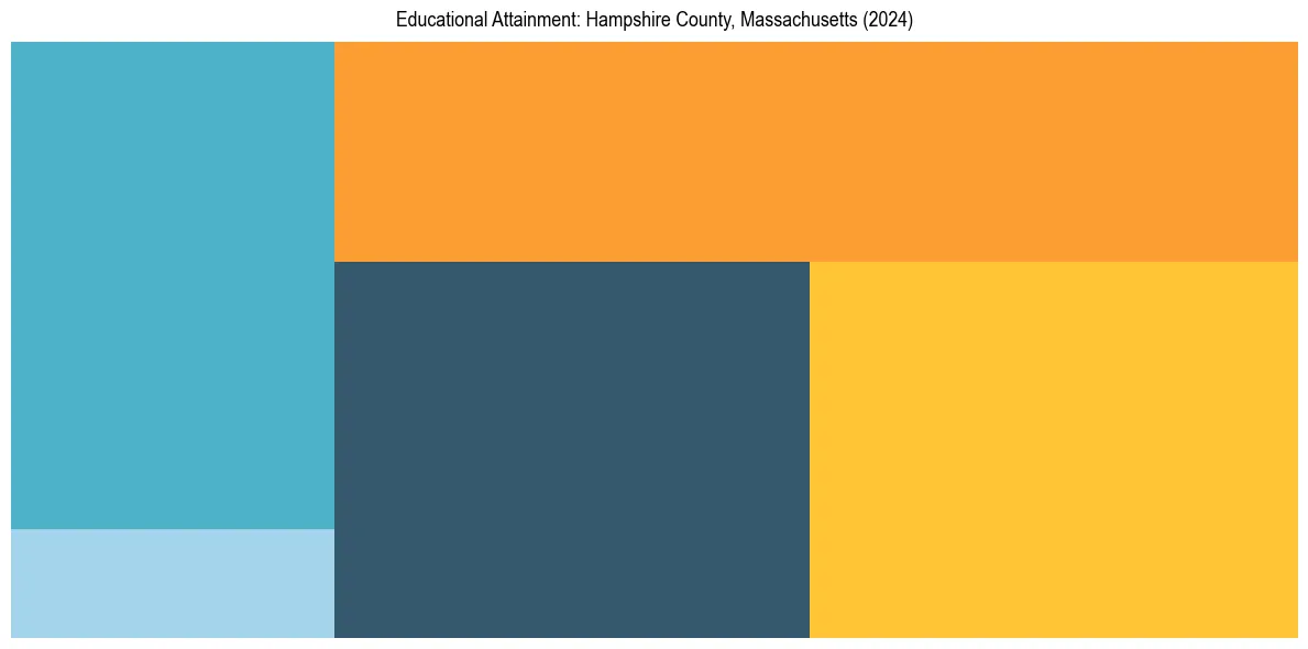 Education Treemap for  in 2024