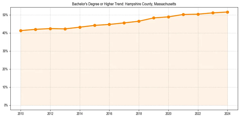 Trend chart showing bachelor degree growth in 