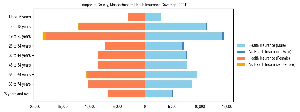 Health insurance pyramid for Hampshire County, Massachusetts