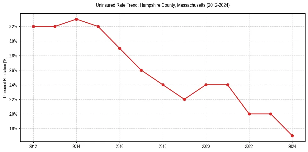 Uninsured trend chart for Hampshire County, Massachusetts