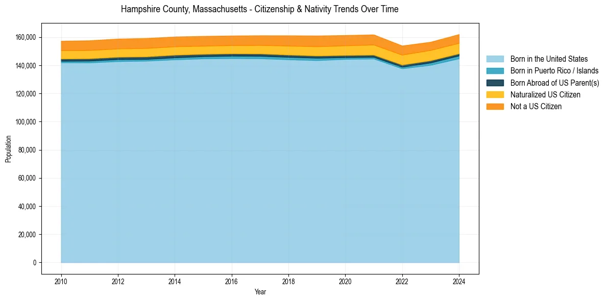 Historical nativity trends for 