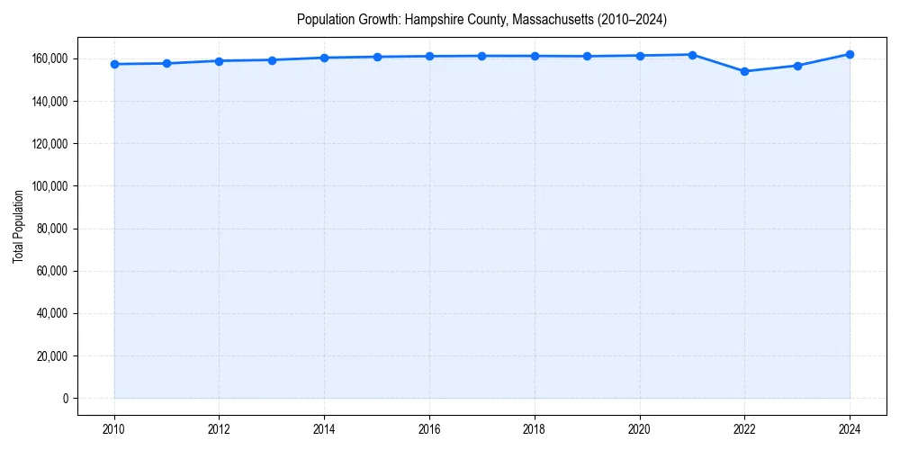 Population trends in 