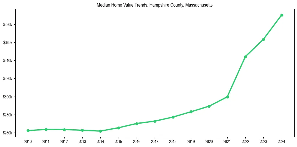 Median property value trends in 