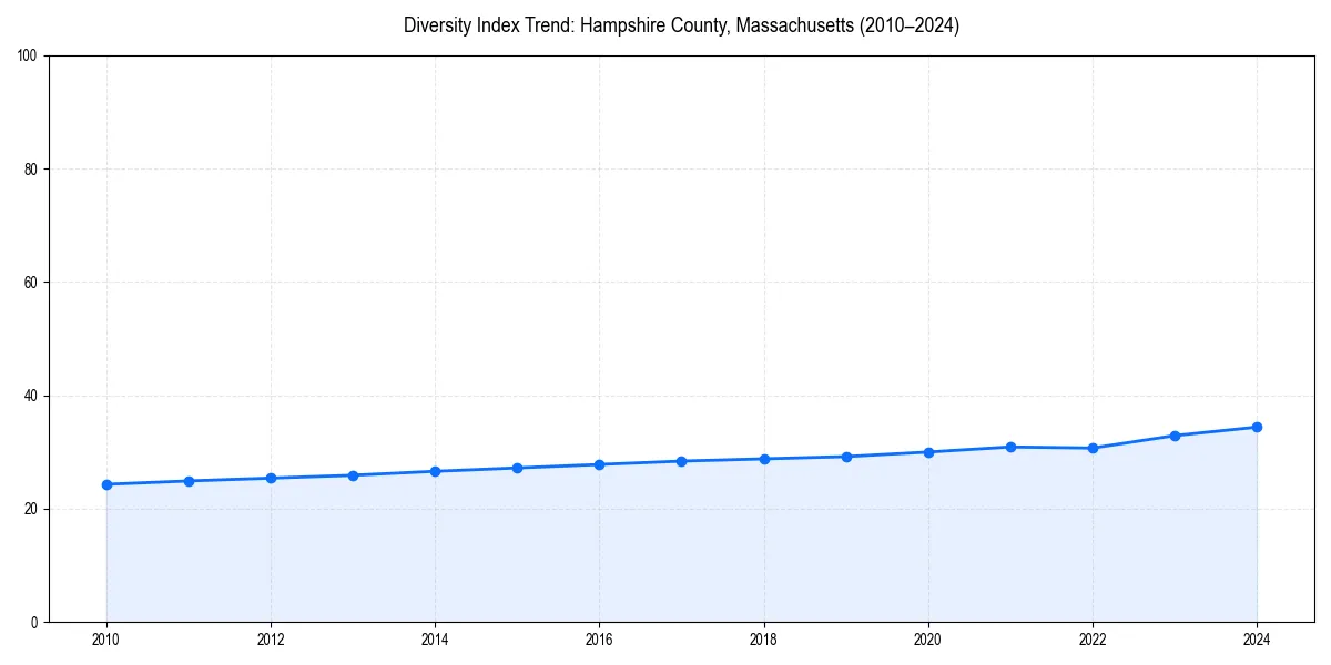 Line chart showing diversity index trends for 