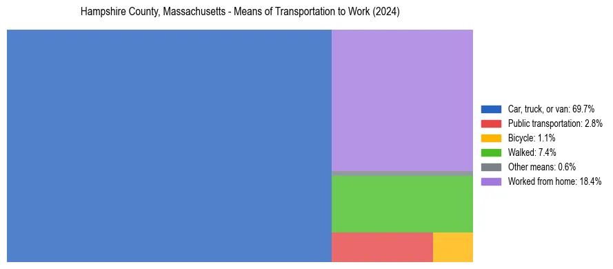 Commute modes in Hampshire County, Massachusetts