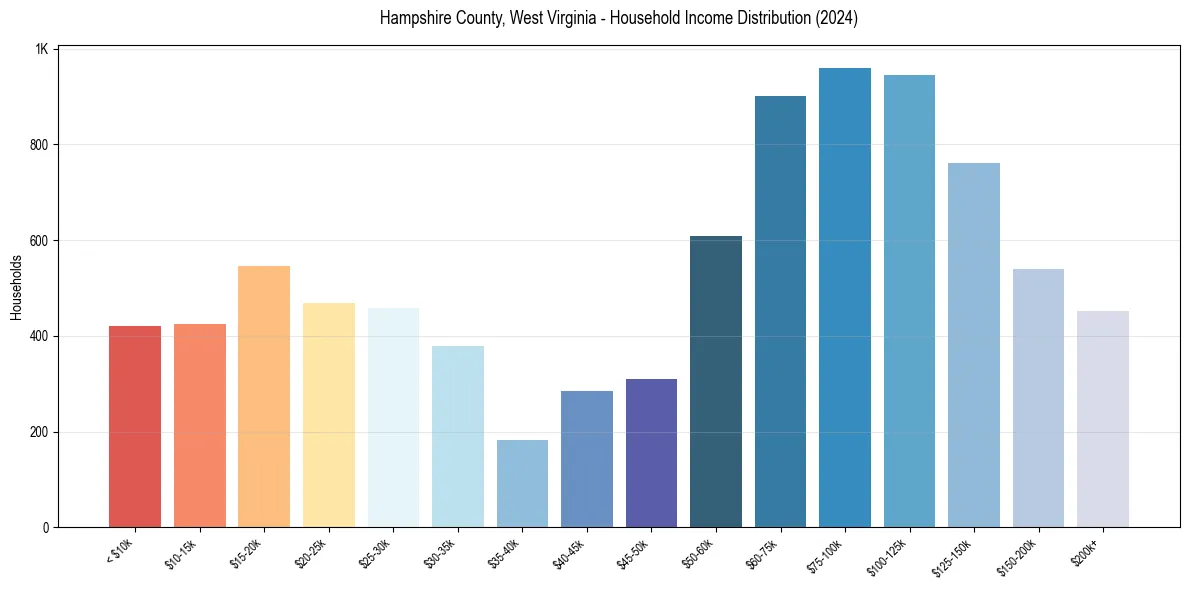 Income Distribution for 