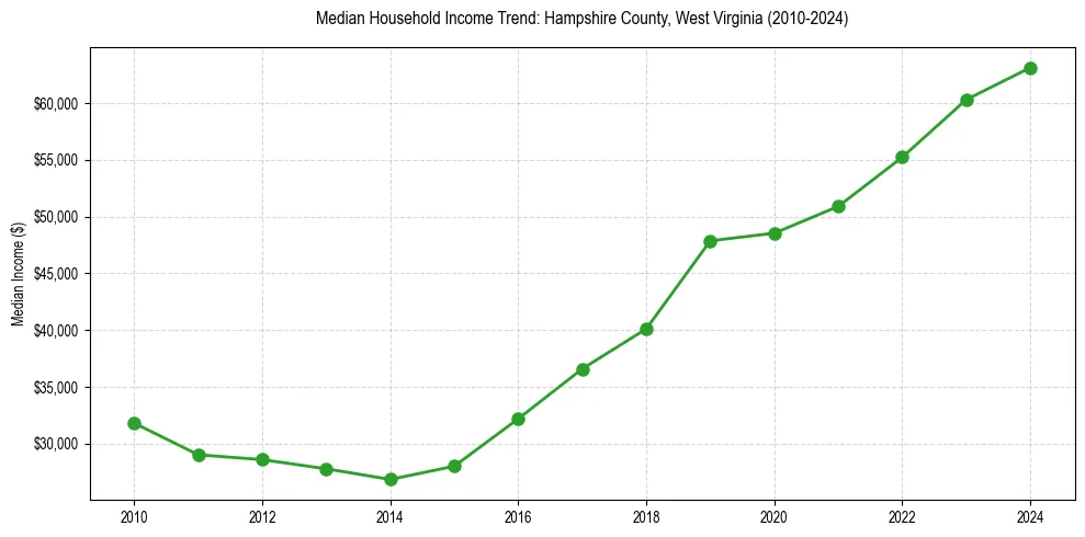 Income trend for 