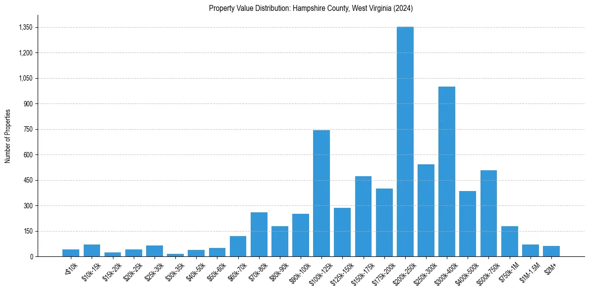 Value Distribution for 