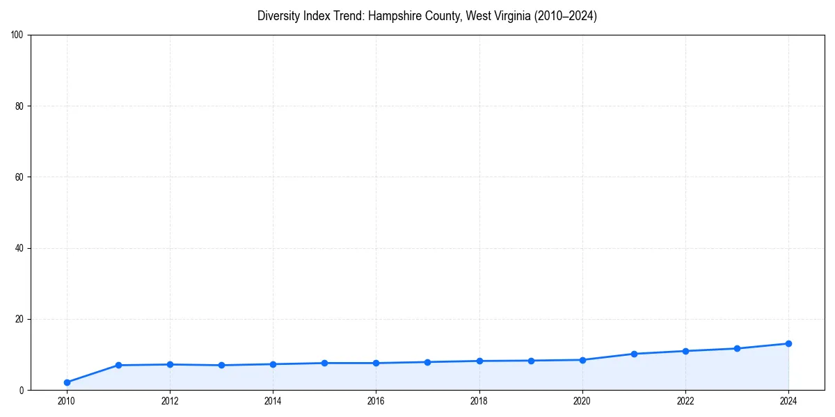 Line chart showing diversity index trends for 