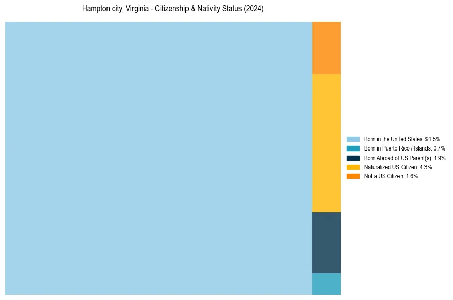 Nativity Treemap for 