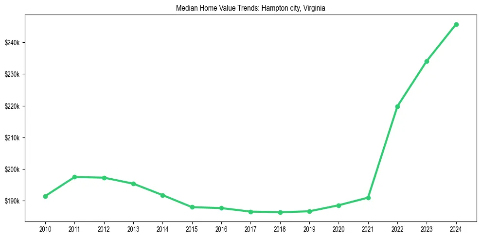 Median property value trends in 