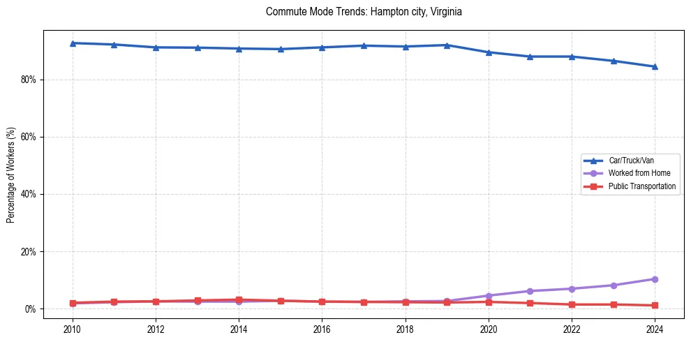 Transportation trends in Hampton city, Virginia
