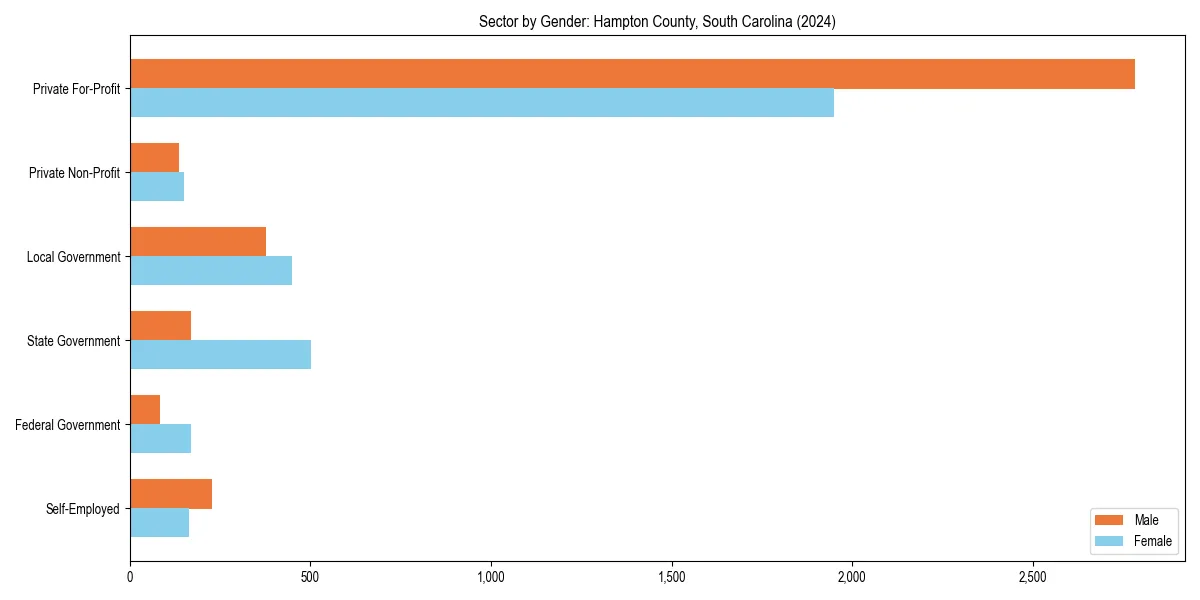 Employment sector breakdown by gender in 