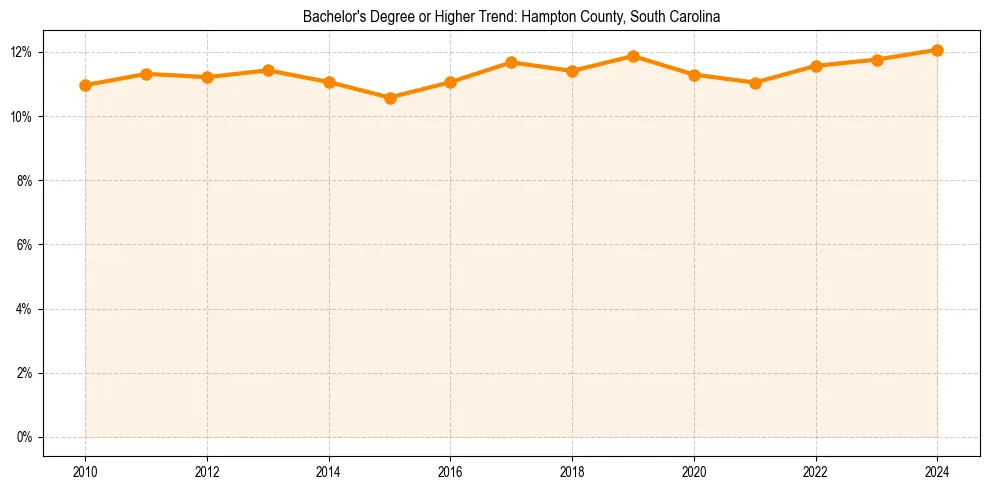 Trend chart showing bachelor degree growth in 